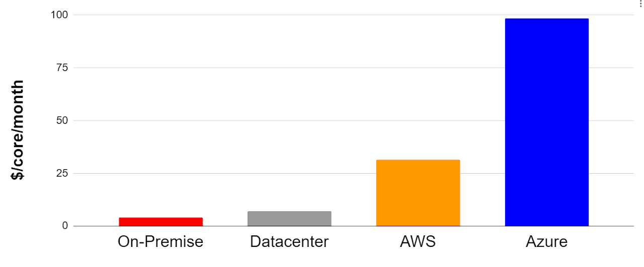 Cost per core per month: On-Premise vs Datacenter vs AWS vs Azure