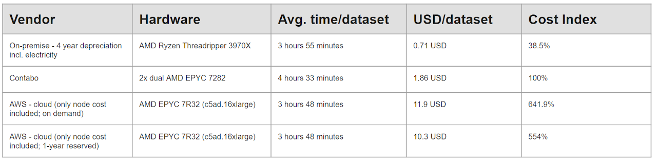 Case study 1: cost comparison table