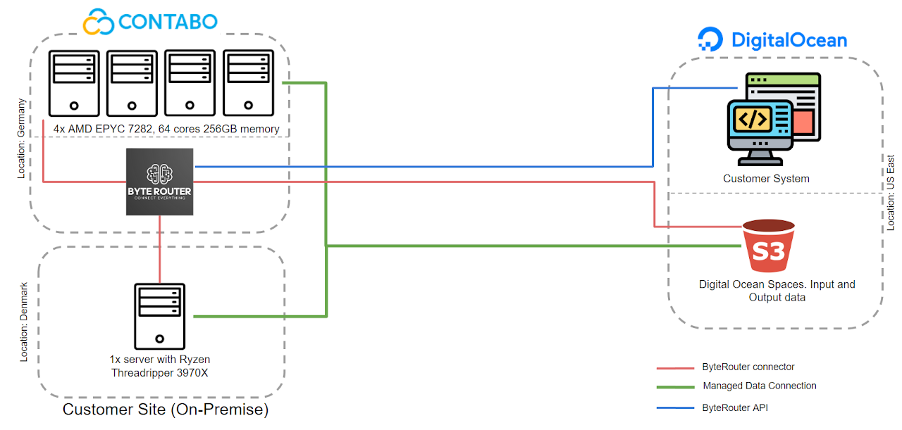 Case study 1: infrastructure diagram