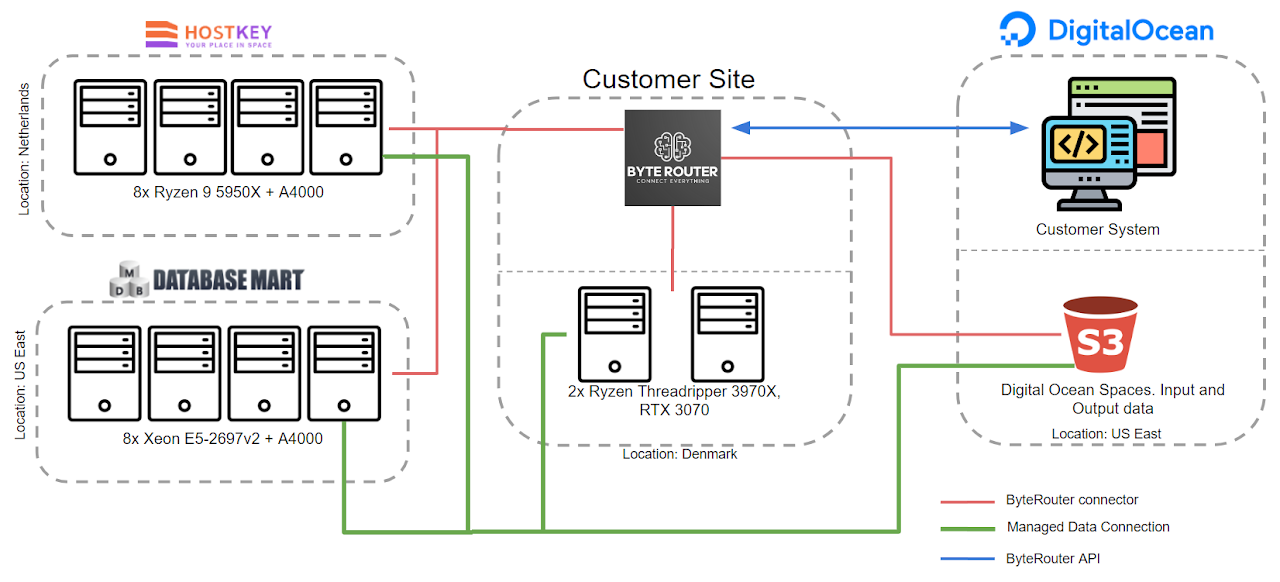 Case study 2: infrastructure diagram