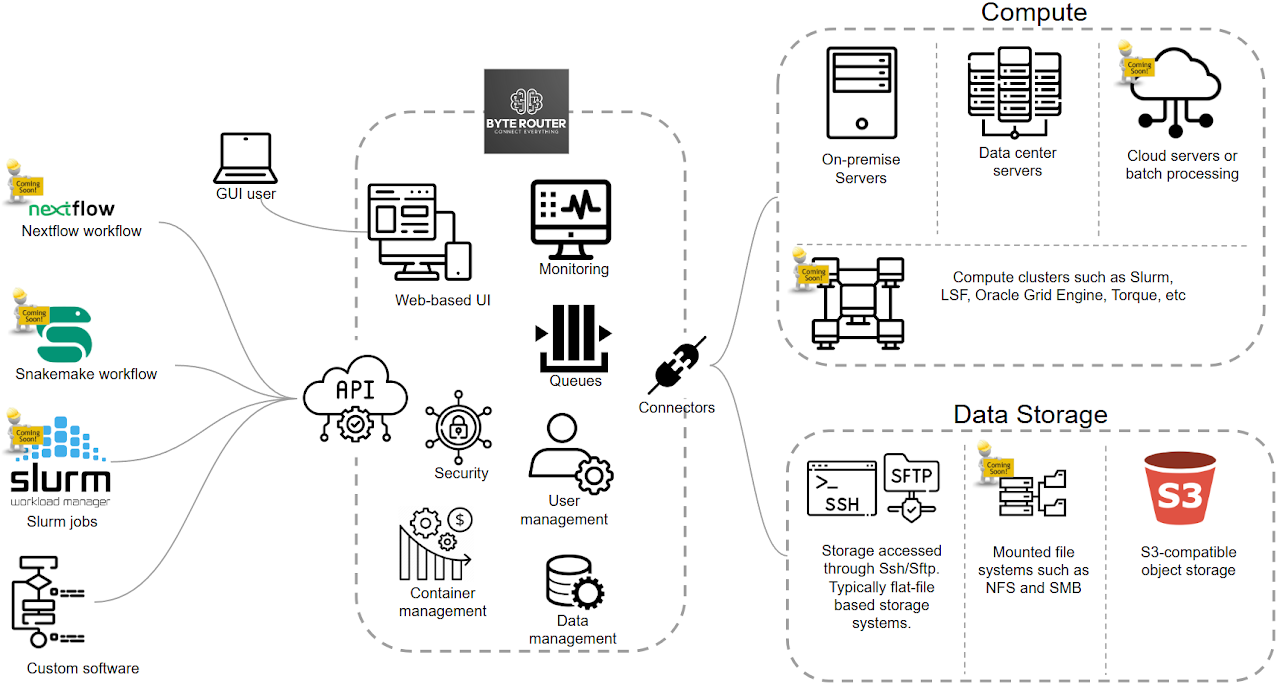 ByteRouter architecture diagram