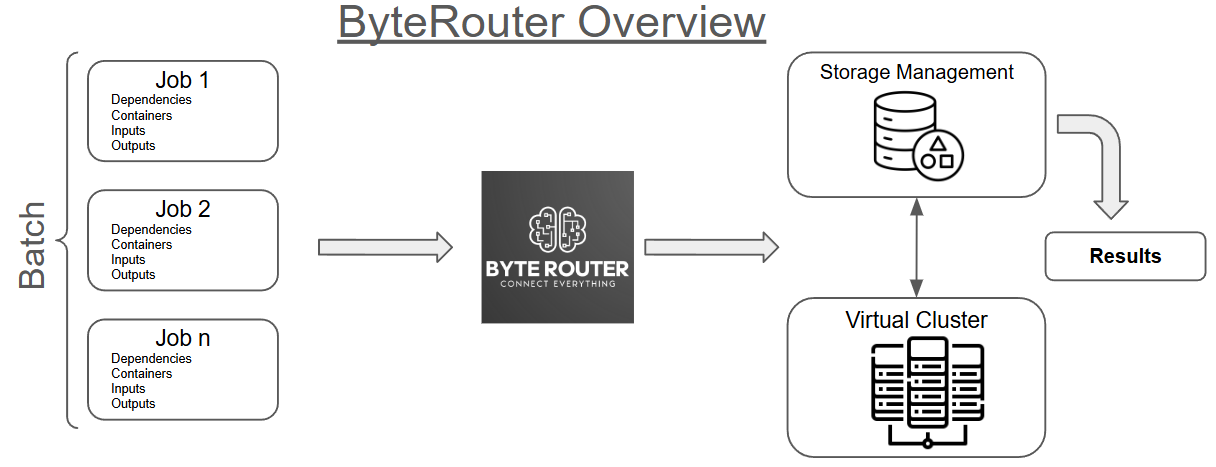 ByteRouter overview: batch jobs to virtual cluster and storage